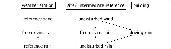 \begin{figure}\begin{center}%
\fbox{%
\begin{diagram}[height=3ex]
\text{\fbox{w...
...& \text{undisturbed rain} & & \\
\end{diagram}}
 \end{center}
\end{figure}