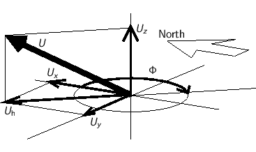 \psfrag{U}{$U_x$}
\psfrag{Uh}{$U_{\text{h}}$}
\psfrag{V}{$U_y$}
\psfra...
...
\includegraphics[height=4cm]{h-theory/eps/globalwindaxis.eps}
 \end{center}