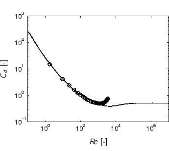 \begin{center}%
%%% x-axis [cc][b]
%%% y-axis [Bc][t]
\psfrag{reynoldsnumber...
...cludegraphics[height=\matlabhoogte]{h-theory/cd/dragcoeff.eps}%
 \end{center}