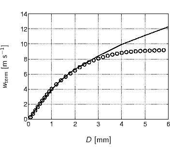 \begin{center}%
%%% x-axis [cc][b]
%%% y-axis [Bc][t]
\psfrag{D [mm]} [cc][b...
...s[height=\matlabhoogte]{h-theory/fitgunn/terminalvelocity.eps}%
 \end{center}