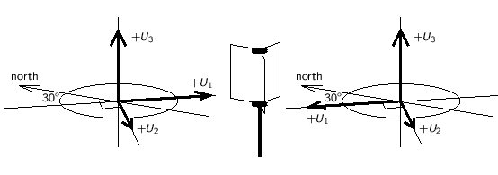 \begin{center}%
% small
\psfrag{U1}{$+U_1$}
\psfrag{U2}{$+U_2$}
\psfrag...
...ncludegraphics[width=\linewidth]{h-site/eps/anemometeraxis.eps}
 \end{center}