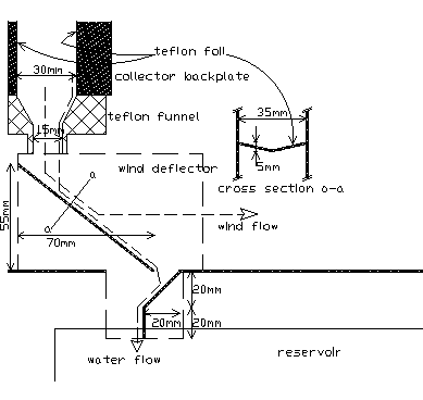 \begin{center}%
\includegraphics[angle=90,width=0.7\linewidth]{h-site/eps/winddeflector-tueii.ps}
 \end{center}