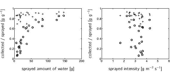 \begin{center}%
\begin{tabular}{cc}
%%% x-axis [cc][b]
\psfrag{sprayed.amoun...
...testD2_nov1997int.eps}  % width=0.516 linewidth
\end{tabular}  \end{center}