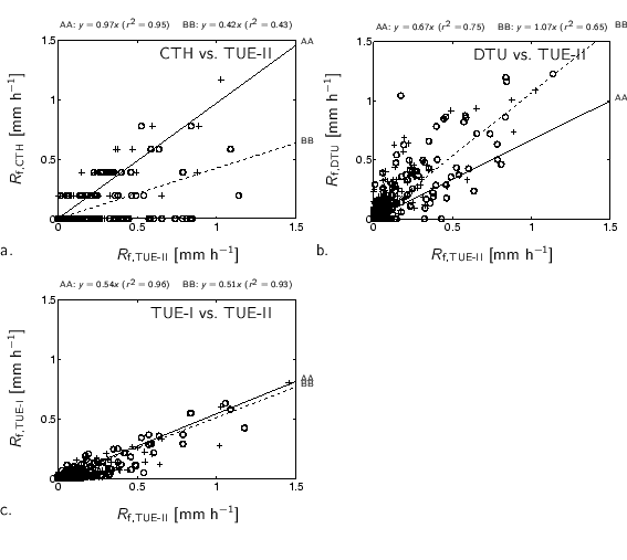 % midden\{%
\small
%%% x-axis [cc][b]
\psfrag{Rf TUE-II [mm/h]} [cc][b]{$R_{...
...-c10/RfRf-DII-DI_c10_971201_991130_6_Rh0.eps}
\\
\end{tabbing}\par
%\}
\par
