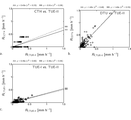 % midden\{%
\small
%%% x-axis [cc][b]
\psfrag{Rf TUE-II [mm/h]} [cc][b]{$R_{...
...-c10/RfRf-DII-DI_c10_971201_991130_6_Rh1.eps}
\\
\end{tabbing}\par
%\}
\par