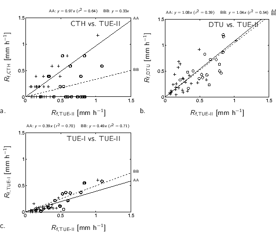 % midden\{%
\small
%%% x-axis [cc][b]
\psfrag{Rf TUE-II [mm/h]} [cc][b]{$R_{...
...-c10/RfRf-DII-DI_c10_971201_991130_6_Rh3.eps}
\\
\end{tabbing}\par
%\}
\par