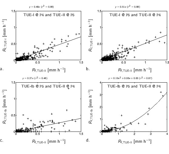 % midden\{%
\small
%%% x-axis [cc][b]
\psfrag{Rf TUE-II [mm/h]} [cc][b]{$R_{...
...fRf-DIIP4-DIrP5c10_971201_991130_6_al_big.eps}
\\
\end{tabbing}\par
%\}
\par