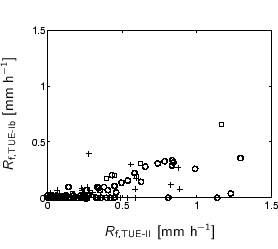 \begin{center}%
\small
%%% x-axis [cc][b]
\psfrag{Rf TUE-II [mm/h]} [cc][b]{...
...ments2/stat-c10/RfRf-DIIP4-DIrP5-c10_971201_991130_6_goth.eps}
 \end{center}