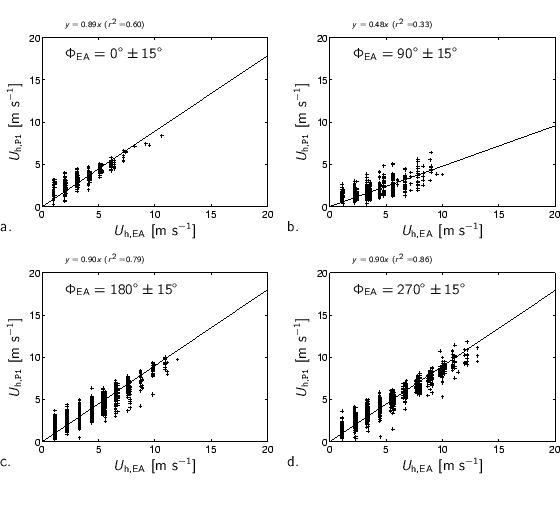 % midden\{%
\small
%%% x-axis [cc][b]
\psfrag{UhEhv [m/s]} [cc][b]{$U_{\text...
...h/regres_Uh_EA_P1_PH_270_ch_971201_991130.eps}
\\
\end{tabbing}\par
%\}
\par