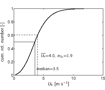 \begin{center}%
%%% x-axis [cc][b]
\psfrag{Uhklas} [cc][b]{$U_{\text{h}}$ [m...
...urements2/stat-c5/Uhklas-P1-relcumsum-c5_971201_991130_12.eps}%
 \end{center}