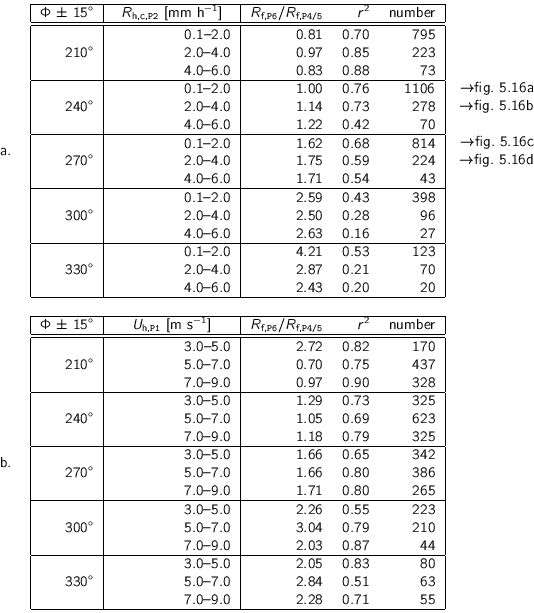 \small
\begin{tabular}{ll}
a. &
\begin{tabular}{\vert r\vert r@{-}l\vert rrr...
...\
& 7.0 & 9.0 & 2.28 & 0.71 & 55 \\
\hline
\end{tabular} \\
\end{tabular}