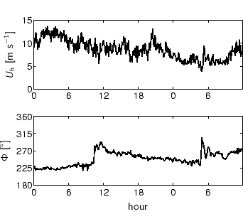 \begin{center}%
\small
%%% x-axis [cc][b]
\psfrag{kloktijd [h]} [cc][b]{hour...
...te]{h-measurements2/stat-c5/detail-Uh-PH-c5_981028_981030.eps}
 \end{center}
