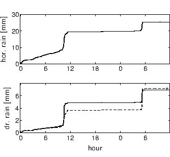 \begin{center}%
\small
%%% x-axis [cc][b]
\psfrag{kloktijd [h]} [cc][b]{hour...
...ments2/stat-c5/detail-somregen-P2-P45-P6-c5_981028_981030.eps}
 \end{center}