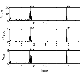\begin{center}%
\small
%%% x-axis [cc][b]
\psfrag{kloktijd [h]} [cc][b]{hour...
...measurements2/stat-c5/detail-R-P2-P45-P6-c5_981028_981030.eps}
 \end{center}