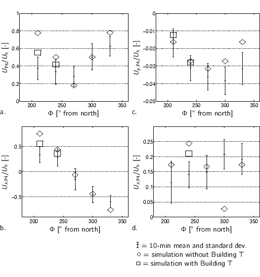 \small
%%% x-axis [cc][b]
\psfrag{phip1} [cc][b]{$\Phi$ [$^\circ${} from nor...
...m-vierkant.eps}${} = simulation with Building T \\
\end{tabular} \end{tabbing}
