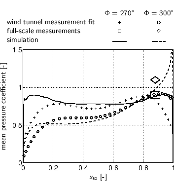 \small
%%% x-axis [cc][b]
\psfrag{xso} [cc][b]{$x_{\text{so}}$ [-]}
%%% y-a...
...=\matlabhoogte]{h-simulations/cpfig/cp-072.eps}\\
\end{tabular}
\end{center}